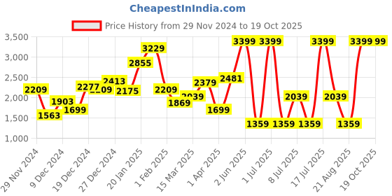 myntra.com Koton Boys Sweatshirt koton Price History Graph from 29 Nov 2024 to 18 Oct 2025