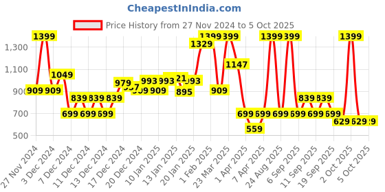 myntra.com Koton Boys Sweatshirt koton Price History Graph from 27 Nov 2024 to 4 Oct 2025