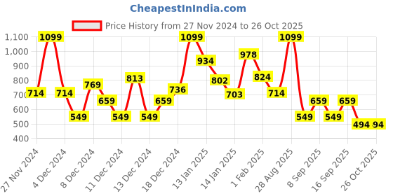 myntra.com Koton Boys Sweatshirt koton Price History Graph from 27 Nov 2024 to 26 Oct 2025