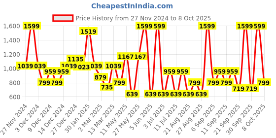 myntra.com Koton Boys Sweatshirt koton Price History Graph from 27 Nov 2024 to 8 Oct 2025