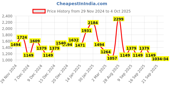 myntra.com Koton Boys Sweatshirt koton Price History Graph from 29 Nov 2024 to 4 Oct 2025