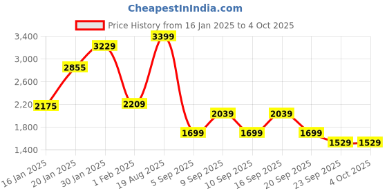 myntra.com Koton Boys Sweatshirt koton Price History Graph from 16 Jan 2025 to 4 Oct 2025