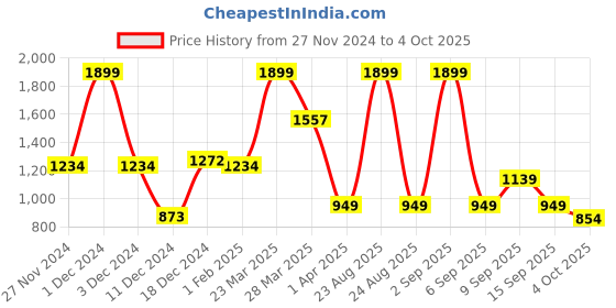 myntra.com Koton Boys Sweatshirt koton Price History Graph from 27 Nov 2024 to 4 Oct 2025