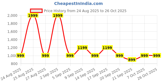 myntra.com Koton Boys Sweatshirt koton Price History Graph from 24 Aug 2025 to 26 Oct 2025