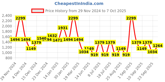 myntra.com Koton Boys Sweatshirt koton Price History Graph from 29 Nov 2024 to 4 Oct 2025
