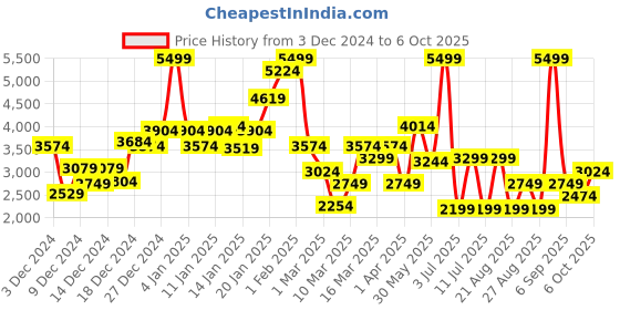 myntra.com Koton Boys Sweatshirt koton Price History Graph from 3 Dec 2024 to 6 Oct 2025