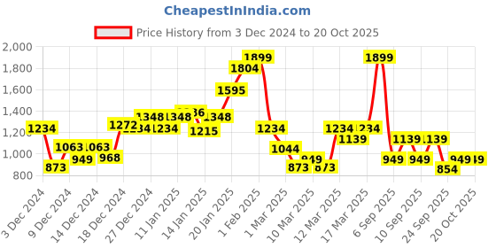 myntra.com Koton Boys Sweatshirt koton Price History Graph from 3 Dec 2024 to 19 Oct 2025