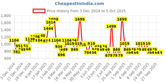 myntra.com Koton Boys Sweatshirt koton Price History Graph from 3 Dec 2024 to 4 Oct 2025