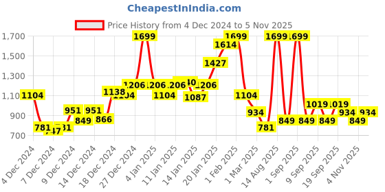 myntra.com Koton Boys Sweatshirt koton Price History Graph from 4 Dec 2024 to 2 Nov 2025