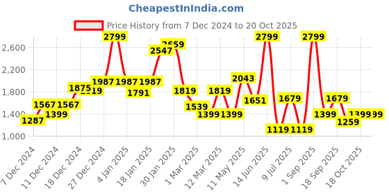 myntra.com Koton Boys Sweatshirt koton Price History Graph from 7 Dec 2024 to 20 Oct 2025