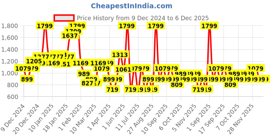 myntra.com Koton Boys Sweatshirt koton Price History Graph from 9 Dec 2024 to 6 Dec 2025