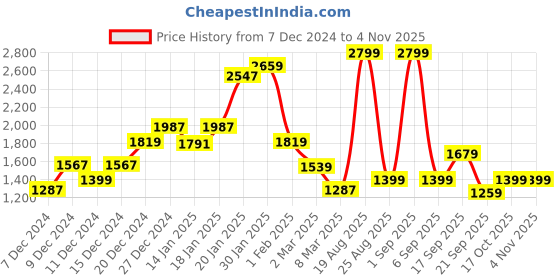myntra.com Koton Boys Sweatshirt koton Price History Graph from 7 Dec 2024 to 2 Nov 2025