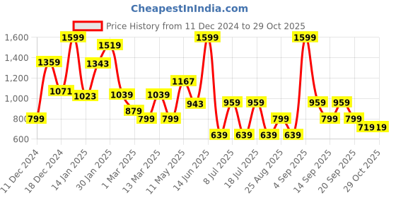 myntra.com Koton Boys Sweatshirt koton Price History Graph from 11 Dec 2024 to 29 Oct 2025