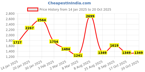 myntra.com Koton Boys Sweatshirt koton Price History Graph from 14 Jan 2025 to 19 Oct 2025