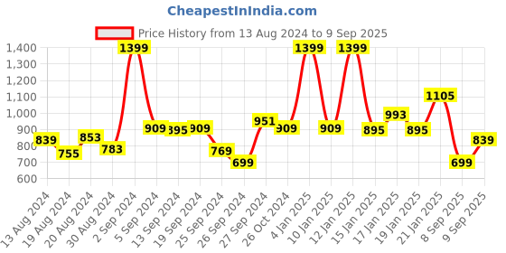 myntra.com Koton Boys T-shirt koton Price History Graph from 13 Aug 2024 to 9 Sep 2025