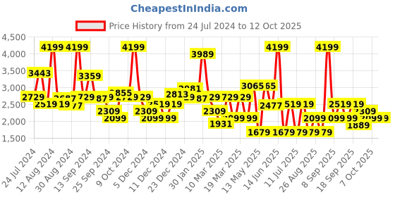 myntra.com Koton Boys Tailored Jacket koton Price History Graph from 24 Jul 2024 to 12 Oct 2025