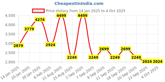 myntra.com Koton Boys Tailored Jacket koton Price History Graph from 14 Jan 2025 to 4 Oct 2025