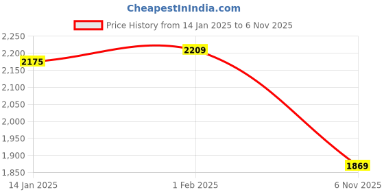 myntra.com Koton Boys Tailored Jacket koton Price History Graph from 14 Jan 2025 to 6 Nov 2025