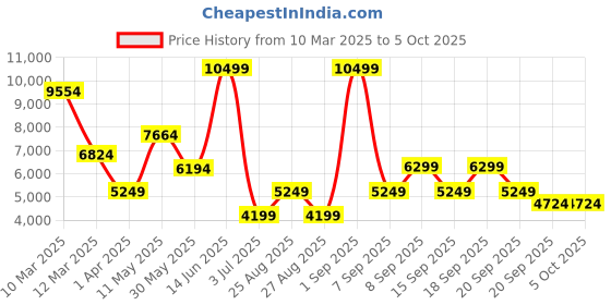 myntra.com Koton Boys Tailored Jacket koton Price History Graph from 10 Mar 2025 to 4 Oct 2025