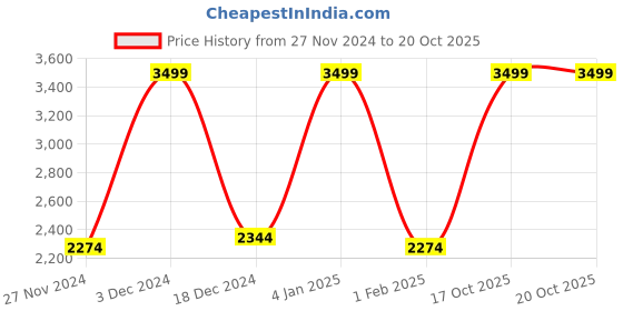 myntra.com Koton Boys Tailored Jacket with Patchwork koton Price History Graph from 27 Nov 2024 to 19 Oct 2025