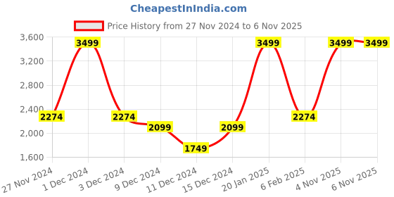 myntra.com Koton Boys Tailored Jacket with Patchwork koton Price History Graph from 27 Nov 2024 to 6 Nov 2025