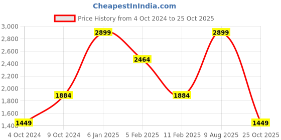 myntra.com Koton Boys Tartan Checks Opaque Checked Casual Shirt koton Price History Graph from 4 Oct 2024 to 25 Oct 2025