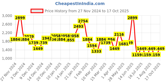myntra.com Koton Boys Tartan Checks Opaque Checked Casual Shirt koton Price History Graph from 27 Nov 2024 to 17 Oct 2025