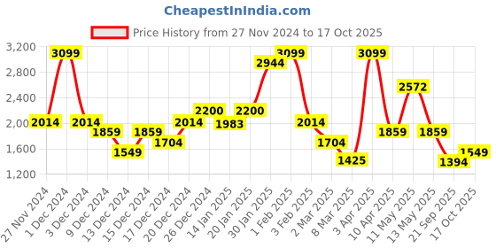 myntra.com Koton Boys Tartan Checks Opaque Checked Casual Shirt koton Price History Graph from 27 Nov 2024 to 17 Oct 2025
