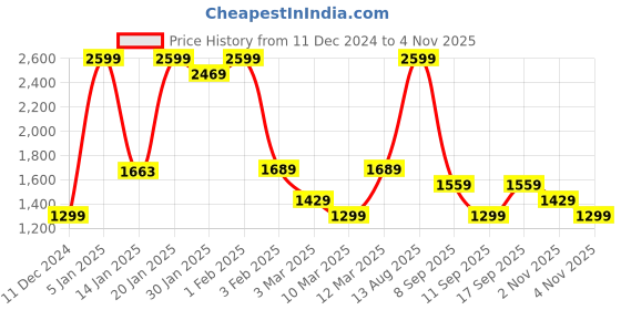 myntra.com Koton Boys Tartan Checks Opaque Checked Casual Shirt koton Price History Graph from 11 Dec 2024 to 2 Nov 2025