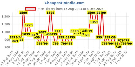 myntra.com Koton Boys Textured Mid-Rise Joggers koton Price History Graph from 13 Aug 2024 to 4 Dec 2025