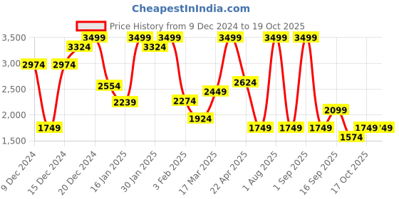 myntra.com Koton Boys TrackPants koton Price History Graph from 9 Dec 2024 to 17 Oct 2025