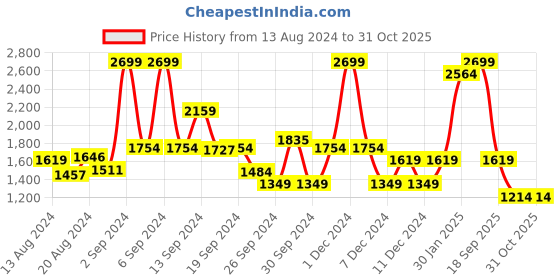 myntra.com Koton Boys Trousers koton Price History Graph from 13 Aug 2024 to 31 Oct 2025
