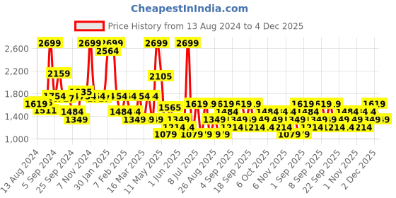 myntra.com Koton Boys Trousers koton Price History Graph from 13 Aug 2024 to 4 Dec 2025