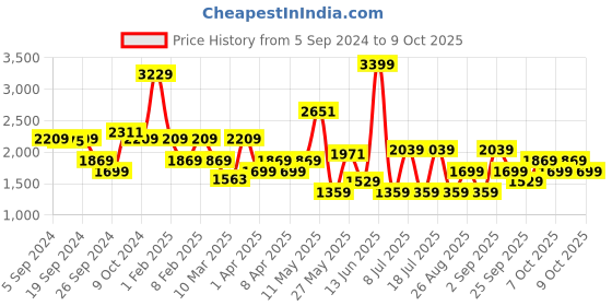 myntra.com Koton Boys Trousers koton Price History Graph from 5 Sep 2024 to 4 Oct 2025