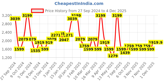 myntra.com Koton Boys Trousers koton Price History Graph from 27 Sep 2024 to 1 Dec 2025