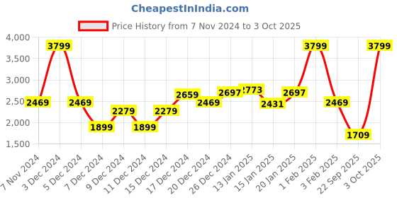 myntra.com Koton Boys Trousers koton Price History Graph from 7 Nov 2024 to 3 Oct 2025