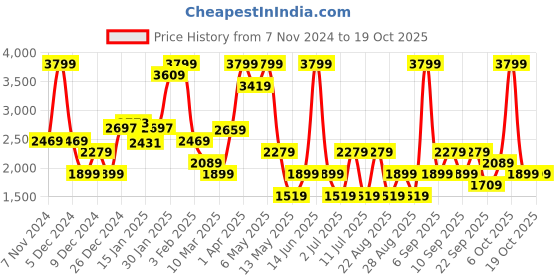 myntra.com Koton Boys Trousers koton Price History Graph from 7 Nov 2024 to 18 Oct 2025