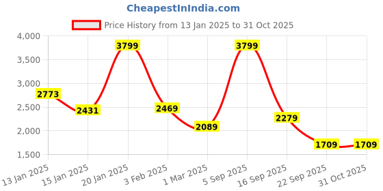 myntra.com Koton Boys Trousers koton Price History Graph from 13 Jan 2025 to 31 Oct 2025