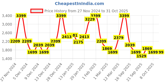 myntra.com Koton Boys Trousers koton Price History Graph from 27 Nov 2024 to 31 Oct 2025