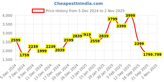 myntra.com Koton Boys Trousers koton Price History Graph from 5 Dec 2024 to 1 Nov 2025