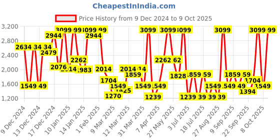 myntra.com Koton Boys Trousers koton Price History Graph from 9 Dec 2024 to 9 Oct 2025