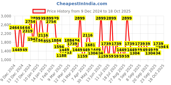 myntra.com Koton Boys Trousers koton Price History Graph from 9 Dec 2024 to 17 Oct 2025