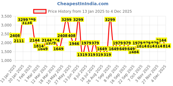 myntra.com Koton Boys Trousers koton Price History Graph from 13 Jan 2025 to 4 Dec 2025
