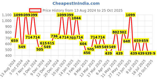 myntra.com Koton Boys Typography Applique T-shirt koton Price History Graph from 13 Aug 2024 to 25 Oct 2025