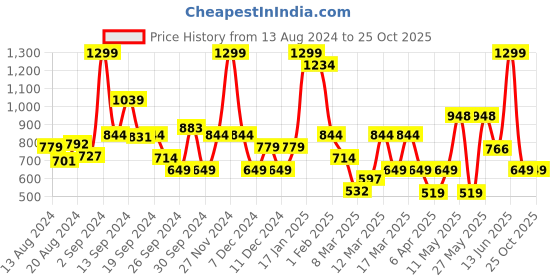 myntra.com Koton Boys Typography Printed Applique T-shirt koton Price History Graph from 13 Aug 2024 to 25 Oct 2025