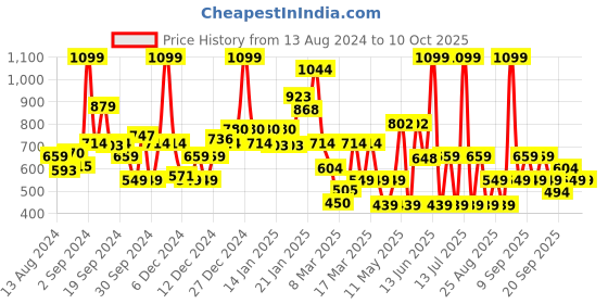 myntra.com Koton Boys Typography Printed Applique T-shirt koton Price History Graph from 13 Aug 2024 to 4 Oct 2025