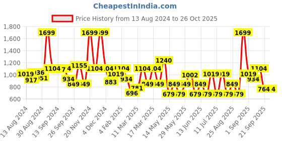 myntra.com Koton Boys Typography Printed Applique T-shirt koton Price History Graph from 13 Aug 2024 to 26 Oct 2025