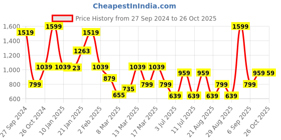 myntra.com Koton Boys Typography Printed Applique T-shirt koton Price History Graph from 27 Sep 2024 to 26 Oct 2025