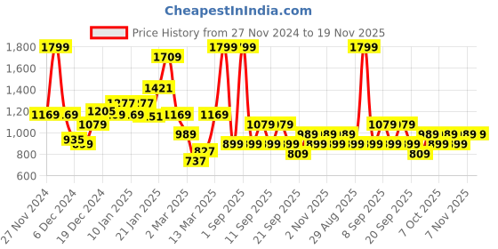 myntra.com Koton Boys Typography Printed Applique T-shirt koton Price History Graph from 27 Nov 2024 to 18 Nov 2025