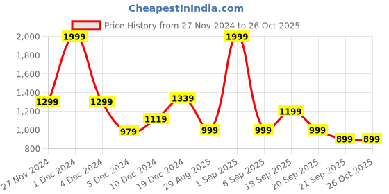 myntra.com Koton Boys Typography Printed Applique T-shirt koton Price History Graph from 27 Nov 2024 to 26 Oct 2025